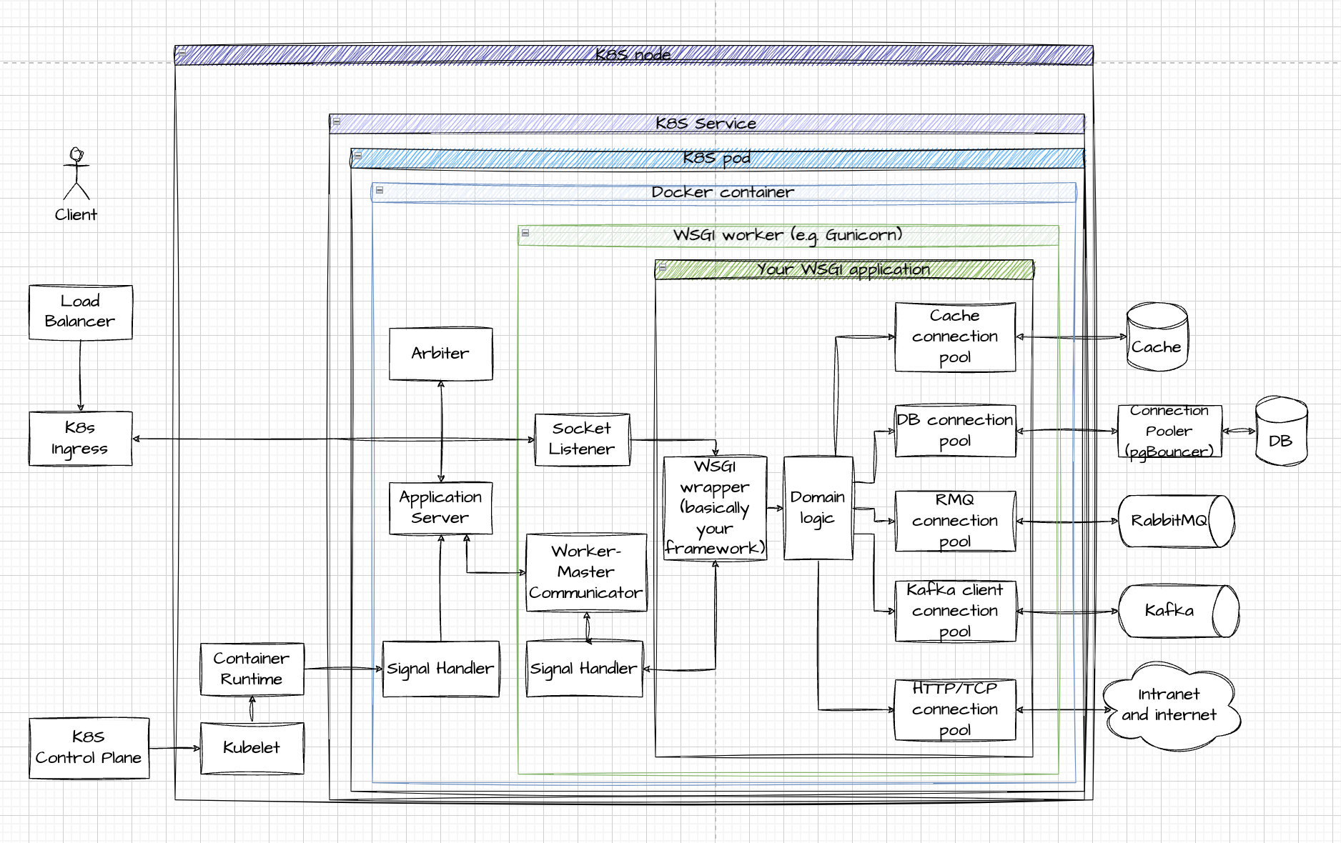 Modern WSGI app deployment 