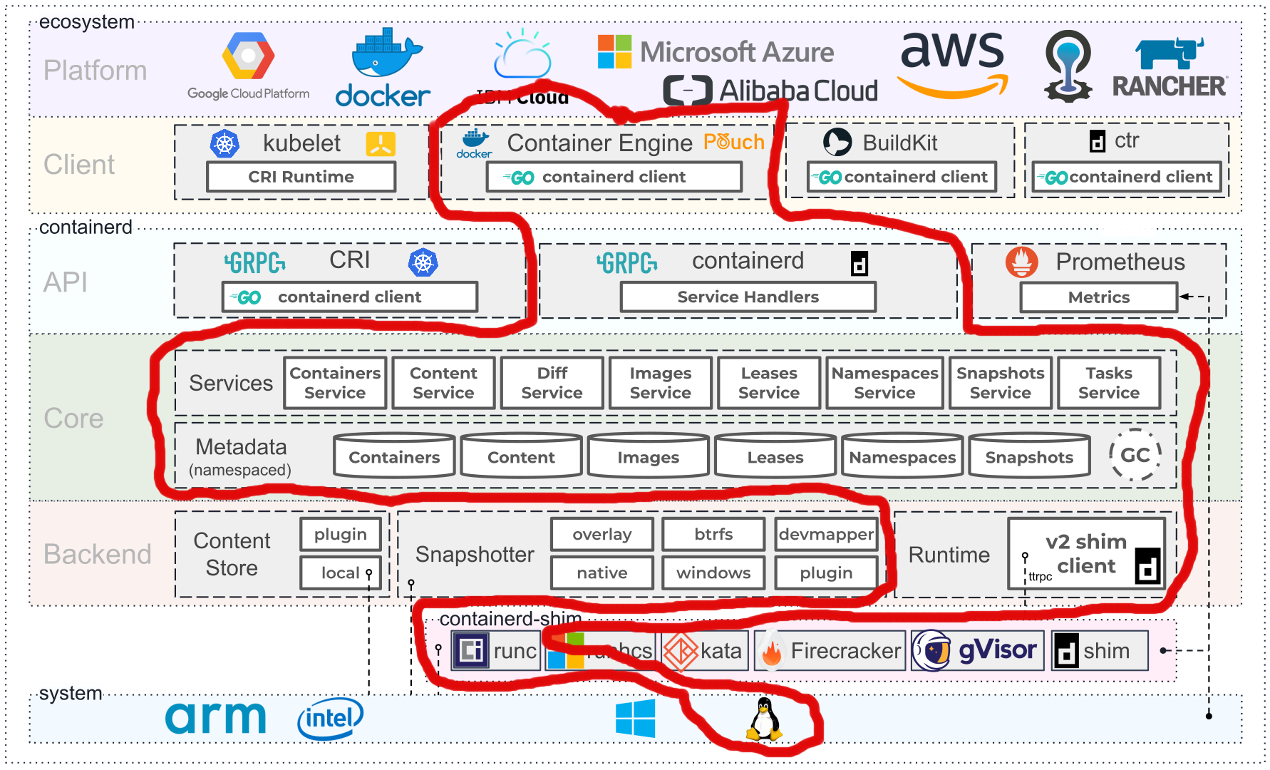 Containers architecture