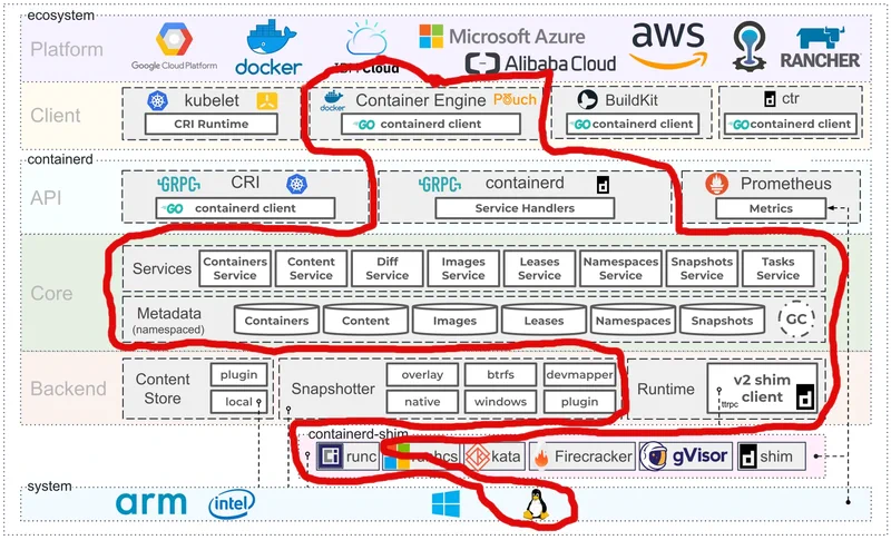 Containers architecture
